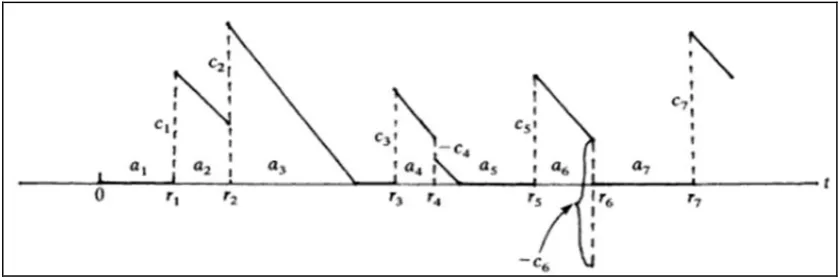 Fig 3. A typical realization of a process with linear recovery 