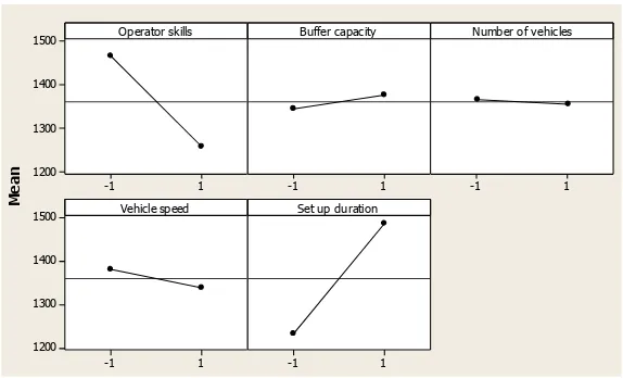 Figure 4: Main Effect Plot for Parts 