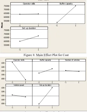 Figure 9: Main Effect Plot for Time 