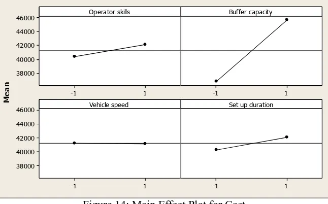 Figure 14: Main Effect Plot for Cost 