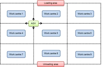 Figure 1: Cellular Manufacturing System Layout 