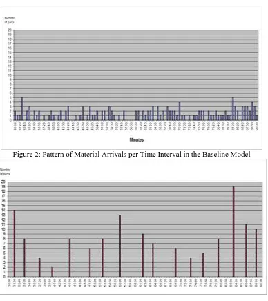 Figure 2: Pattern of Material Arrivals per Time Interval in the Baseline Model 