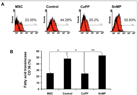 Figure 4 Effect of cobalt-protoporphyrin IX (CoPP) and tin (stannic)-mesophorphyrin IX (SnMP) on the surface marker CD36