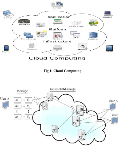 Fig 1: Cloud Computing 