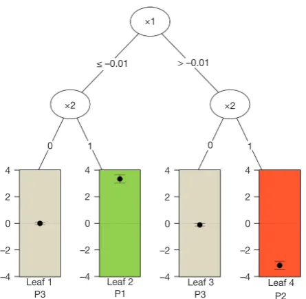 Figure 6 Partitioning tree based on the QUINT method. x1 is first chosen as a splitting variable at the cutoff value of 0