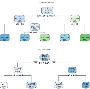 Figure 10 Classification (upper panel) and regression (bottom panel) trees partitioning the whole study population into subgroups