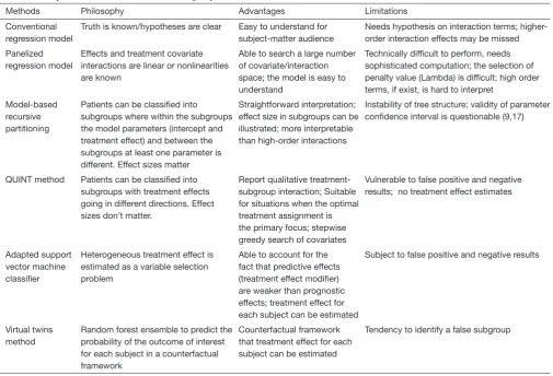 Table 1 Comparisons of different methods for subgroup identification
