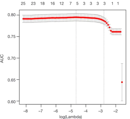 Figure 1 Cross-validation curve plotting AUC values against lambda values. The algorithm tries to find a parsimonious model with a large AUC value