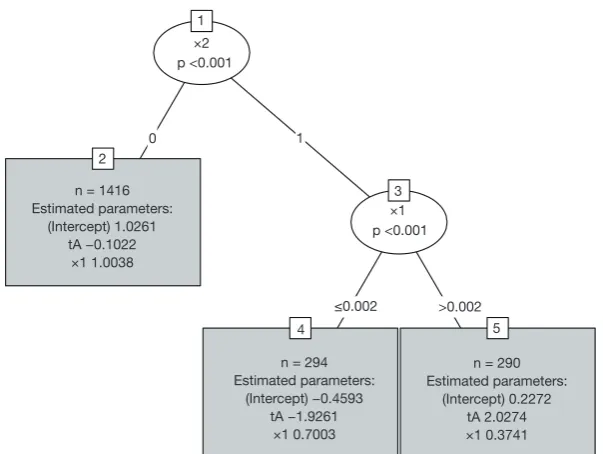 Figure 3 Model-based tree by the pmtree() function. The tree recovers the data generating process quite well