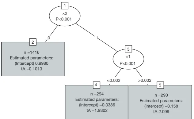 Figure 5 Model-based tree by the palmtree() function.
