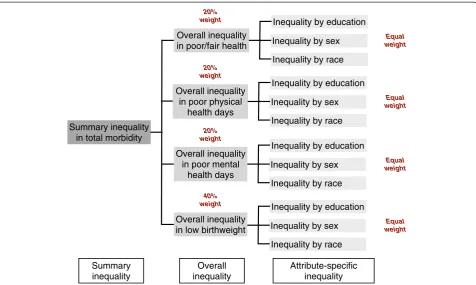 Figure 1 Inequalities measured in each county. For each county, we measured several inequalities