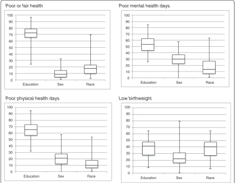 Figure 3 The minimum, 25th percentile, median, 75th percentile, and maximum of attribute contributions (%) for overall inequality ineach of four health outcomes in 93 counties