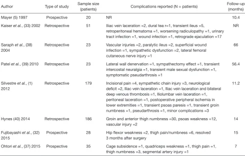 Table 1 Complications reported in the literature