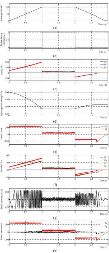 Fig. 5. A drive cycle with modes  1, 4 and 7 (a) speed profile, (b) power  sharing coefficient, (c) battery, supercapacitor and primary source current,  (d) supercapacitor voltage, (e) electric torque and load torque, (f) input and 