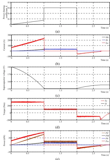 Fig. 6. A drive cycle with modes  2, 5 and 7 (a) power sharing coefficient,   (b) battery, supercapacitor and primary source current, (c) supercapacitor 