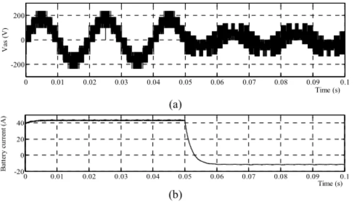 Fig. 8. (a) Inverter output voltage, (b) battery current. 