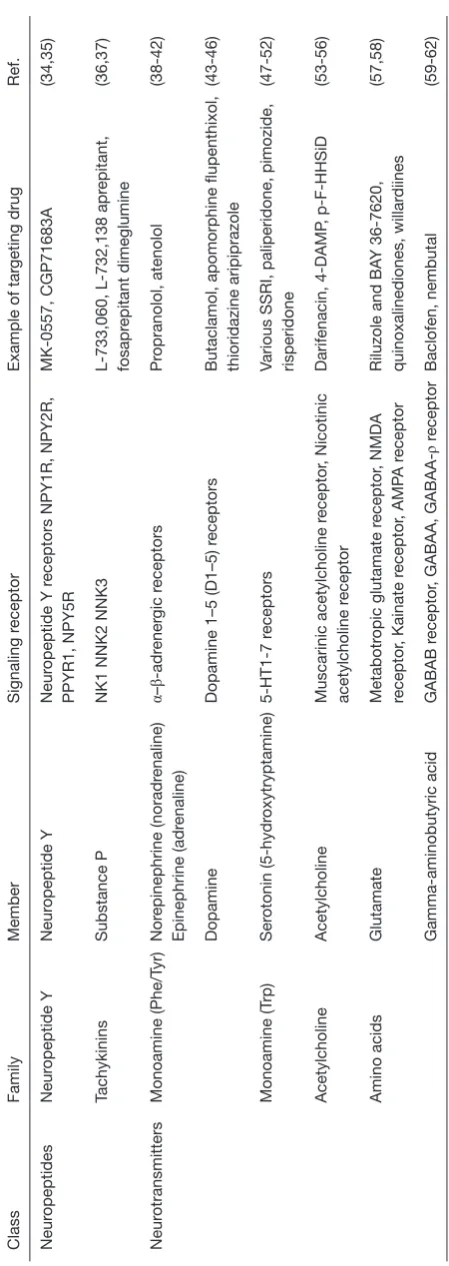 Table 1 A schematic presentation of the neurotransmitters treated in this review, with their receptors and examples of targeting drugs with references 