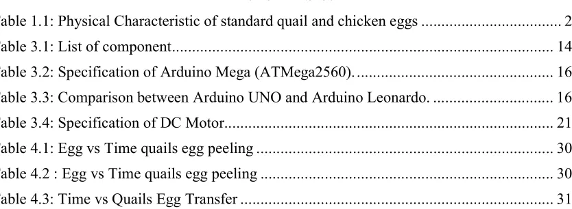 Table 1.1: Physical Characteristic of standard quail and chicken eggs ..................................