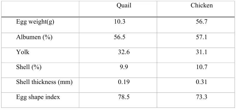 Table 1.1: Physical Characteristic of standard quail and chicken eggs 