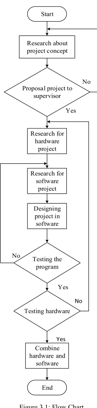 Figure 3.1: Flow Chart 