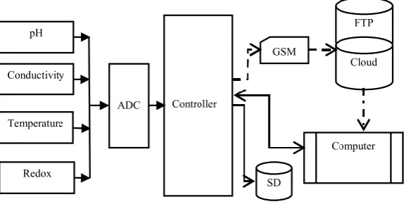 Figure 2.1: Overall block diagram of system operation 