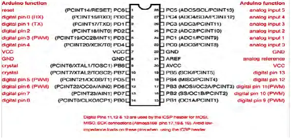 Figure 2.4: ATmega pin mapping 