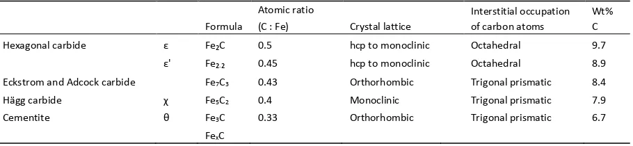 Table 1. Iron carbide phase characteristics[6] 