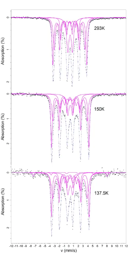 Table 6. Nanoparticle ferromagnetic Fe3C Mössbauer hyper-fine parameters[12] 