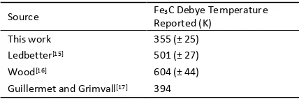 Table 8. Summary of published Debye temperatures for Fe3C by author 