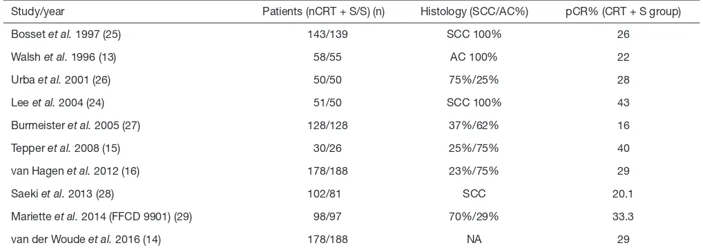 Table 1 Rates of pCR in prospective studies of neoadjuvant chemoradiation vs. surgery alone