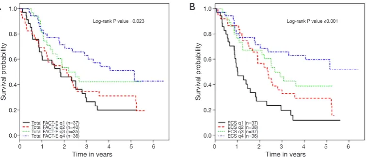 Figure 1 Overall survival increases as FACT-E & ECS quartiles increase in patients with stage 2 and 3 esophageal cancer