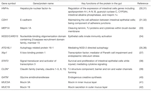 Table 1 Selected IBD candidate genes associated with epithelial barrier dysfunction