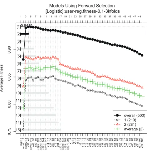 Figure 12 Models using forward selection. The vertical line represents the fitness value (AUC in this example), and the horizontal line represents the variables sorted in descending order of gene frequency