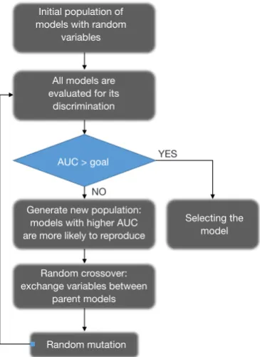 Figure 1 Flow chart of genetic algorithms. At the outset, a population of models is created randomly, and they are evaluated for their fitness