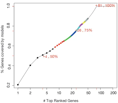 Figure 5 Gene interaction in models. The numbers in the figure represent the order number of variables