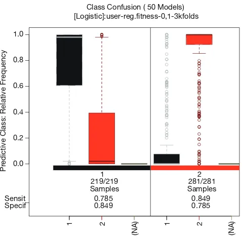 Figure 7 Class confusion plot shows the predicted and observed class membership for each individual