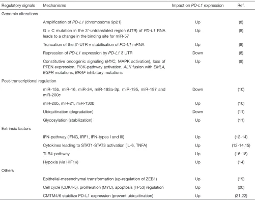 Table 1 Mechanisms regulating PD-L1 expression