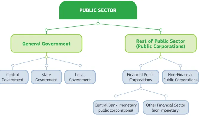 Figure 1 – The structure of the public sector 