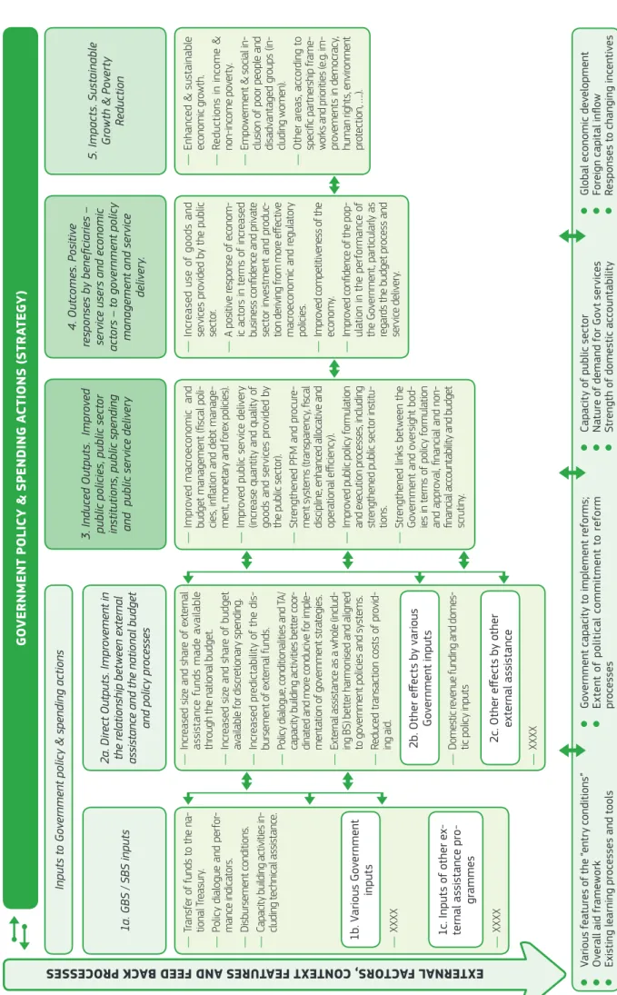 Figure 1 – Comprehensive Evaluation Framework for budget support evaluations GOVErNMENT pOLiCY &amp; SpENdiNG ACTiONS (STrATEGY) Inputs to Government policy &amp; spending actions 3