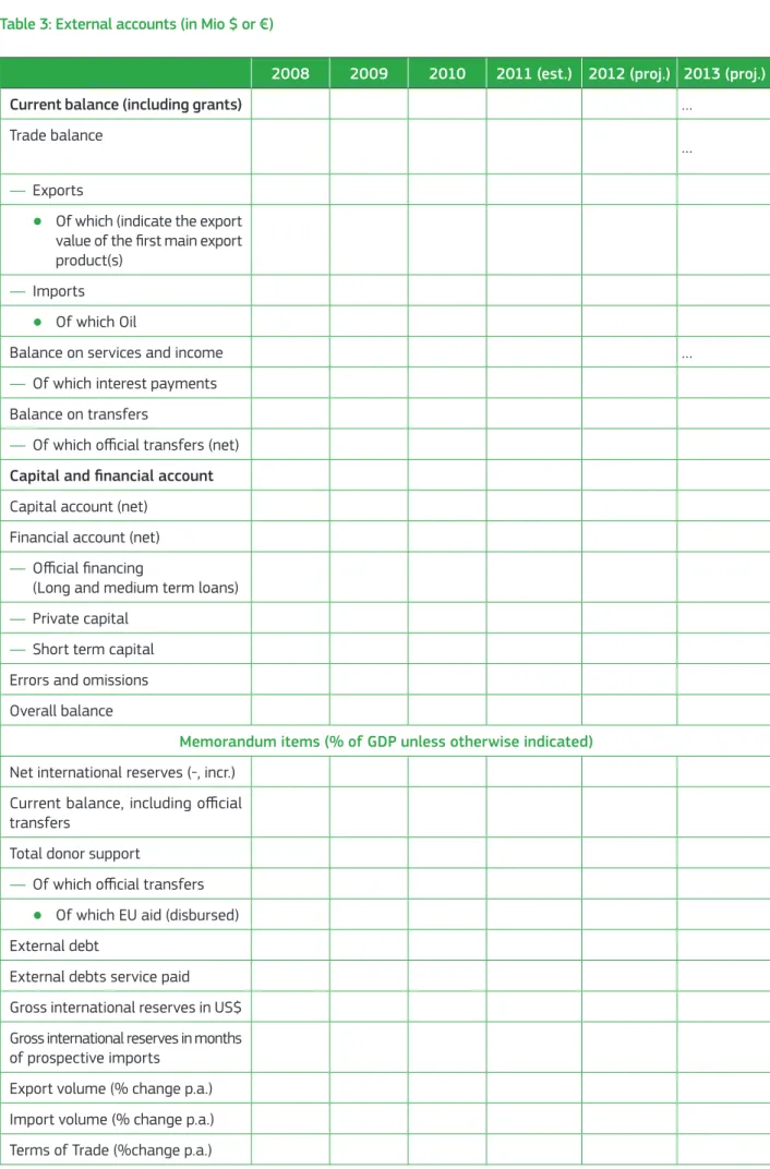 Table 3: External accounts (in Mio $ or €)