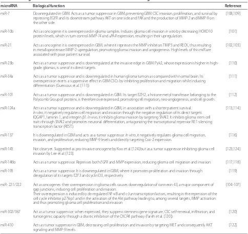 Table 1. Biological functions of the diff erent microRNAs associated with glioblastoma invasion