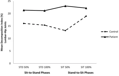 Figure 2- Decomposition index of control and low back persons in different phases of STD and SIT 