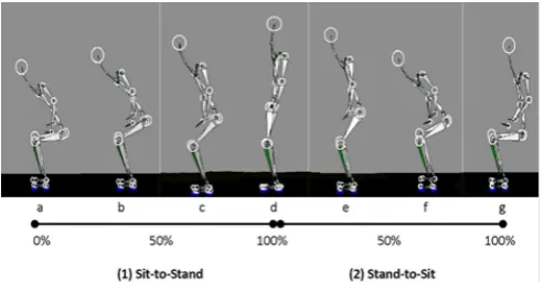 Figure 1. Different phases of sit-to-stand (STD)  and stand-to-sit (SIT) movement patterns