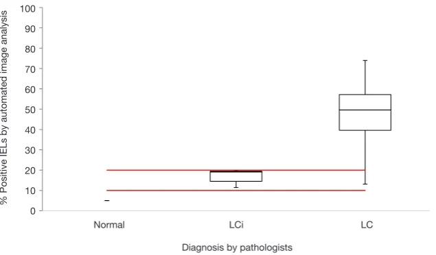 Figure 5 Thickness of collagen band (µ) assessed by automated image analysis compared to the histological diagnosis of the pathologists (CC, CCi and near normal)