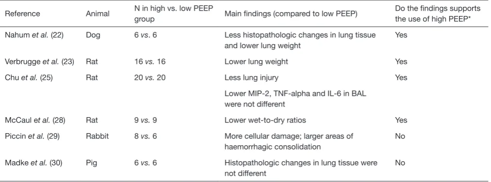 Table 2 Effect of PEEP on development of lung injury