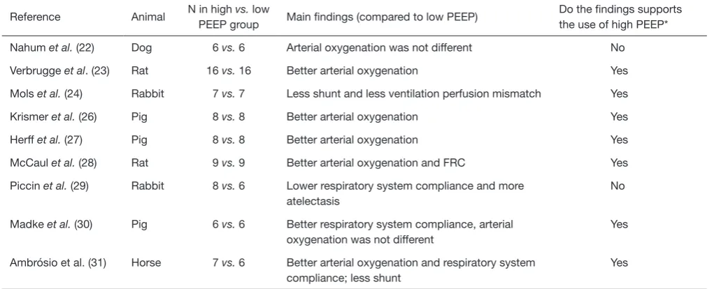 Table 4 Effect of PEEP on hemodynamic outcomes