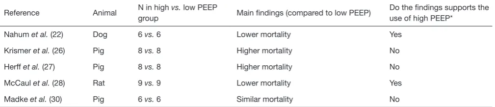 Table 5 Effect of PEEP on mortality