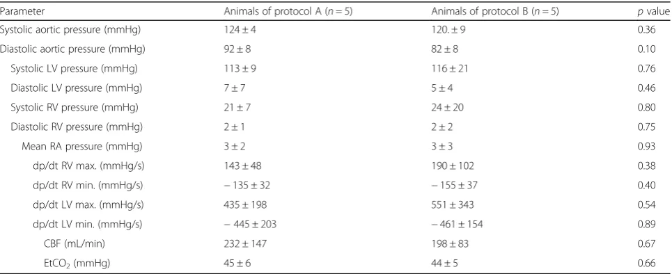 Table 1 Comparison of the baseline hemodynamic measurements between animals allocated to protocol A or B