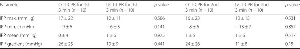 Table 2 Comparison of systolic and diastolic parameters between CCT-CPR and UCT-CPR