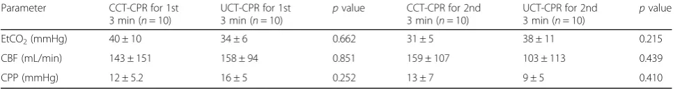 Table 4 Comparison of coronary blood flow, end-tidal carbon dioxide concentration, and coronary perfusion pressure betweenCCT-CPR and UCT-CPR